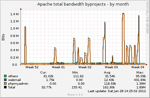 byproject_bandwidth