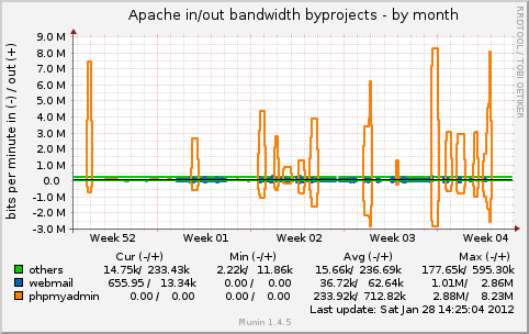 byproject_inout_bandwidth